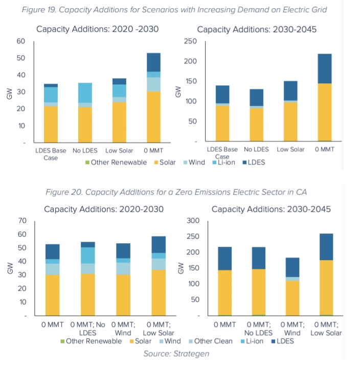 Long-Duration Energy Storage Technology Dominate the Energy Storage Market from 2030 to 2045?